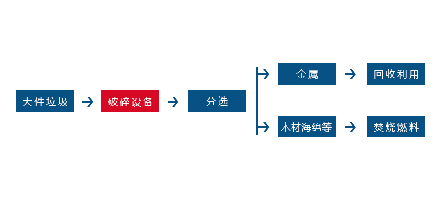 废家具撕碎机