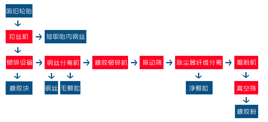 废旧轮胎处理工艺流程