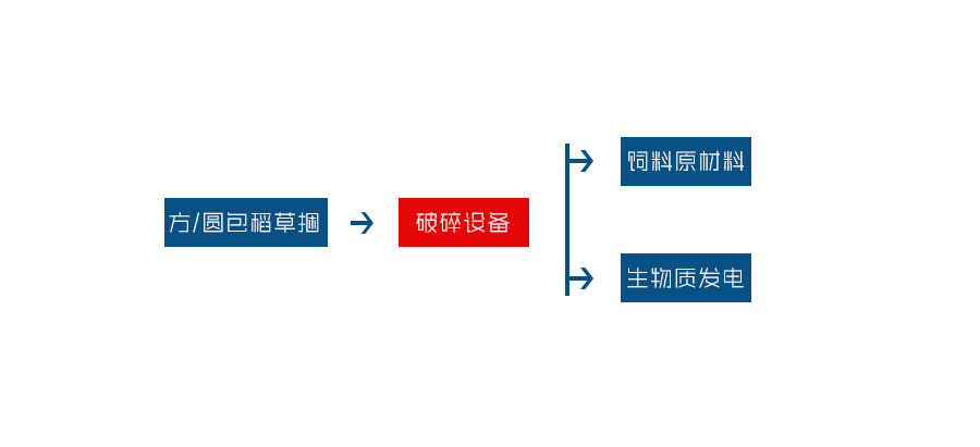 生物质燃料破碎工艺流程图