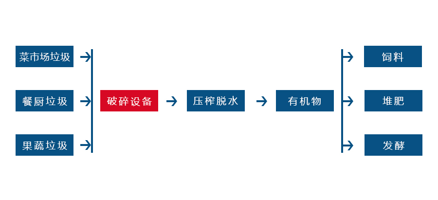 餐厨垃圾破碎工艺流程图
