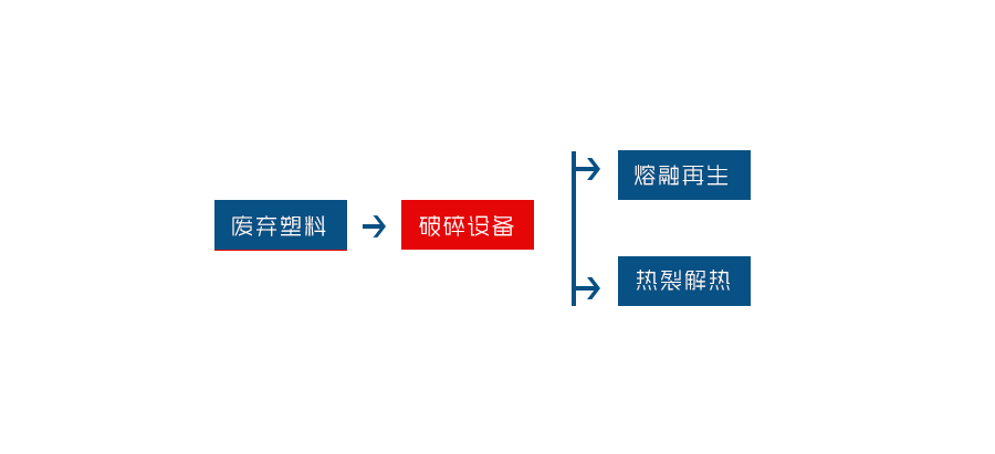 废旧塑料破碎工艺流程图